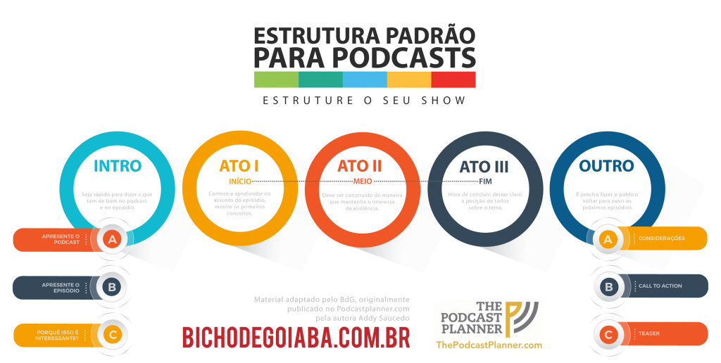 Estrutura padrão para podcasts