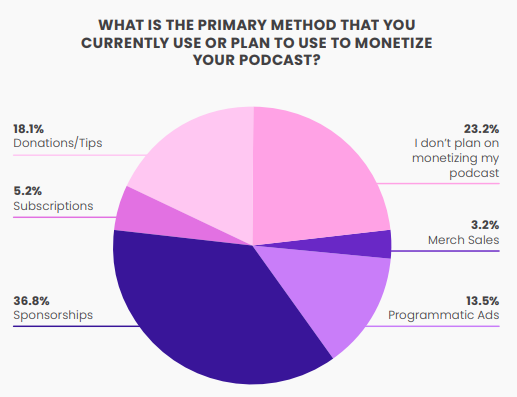 Podcaster Insights Survey 2022